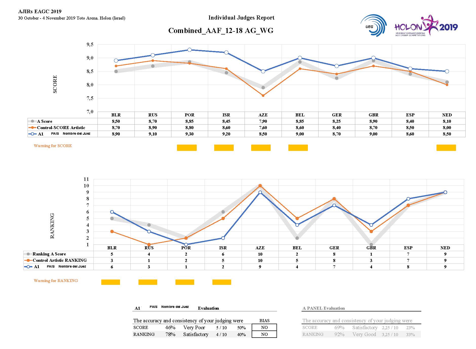 Informe individual_ACROAJIR®_Campeonato de Europa de Gimnasia Acrobática en 2019 (Holon, Israel). 