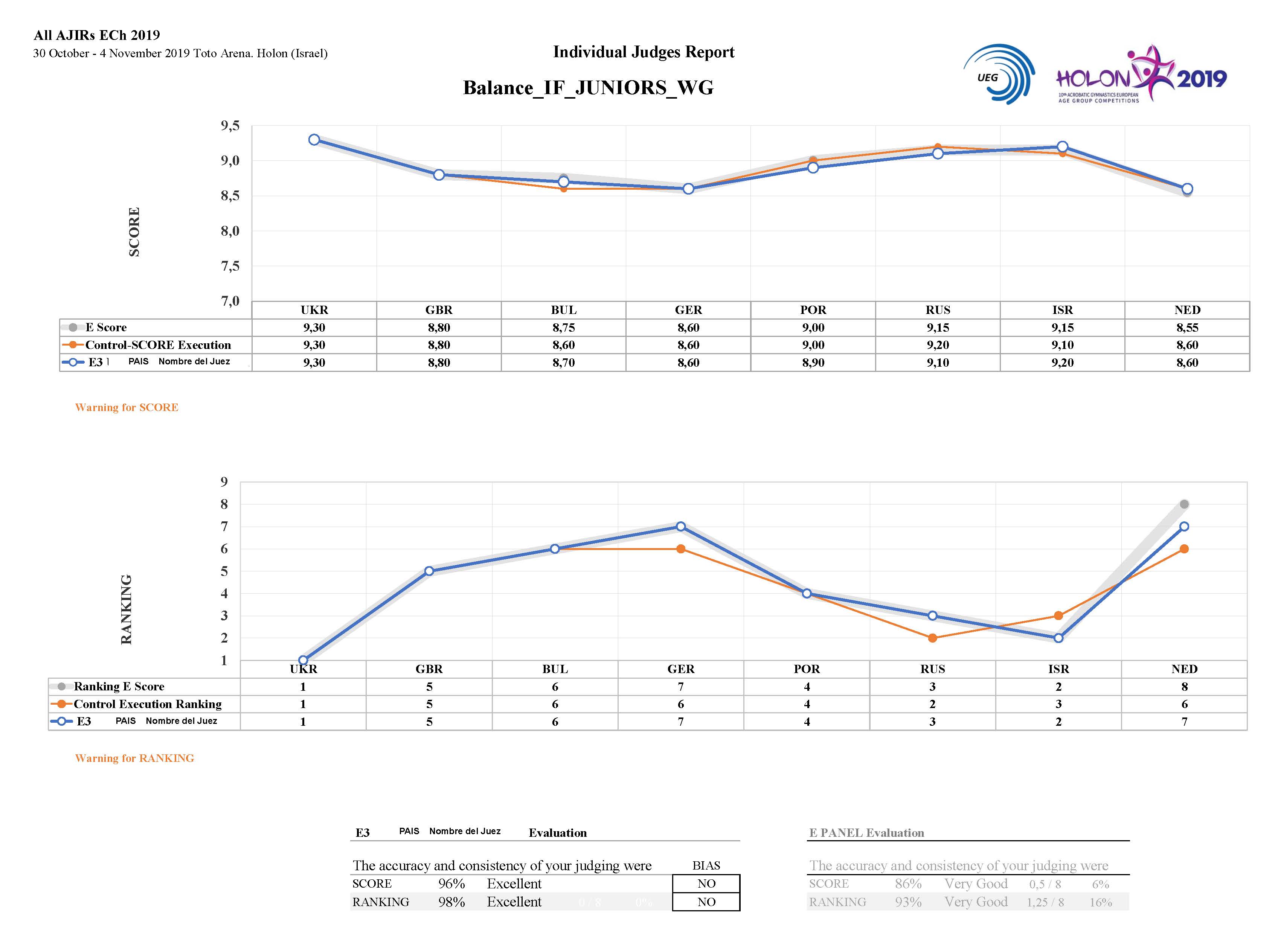 Informe individual_Balance IF JUNIORS WG_ACROAJIR®_Campeonato de Europa de Gimnasia Acrobática en 2019 (Holon, Israel)