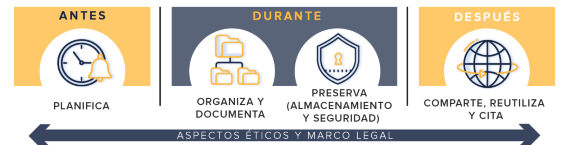 Gestión de datos de investigación