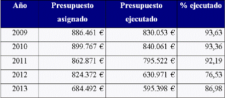 Presupuesto upo2014