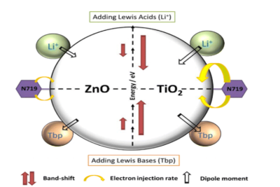 The Impact of the Electrical Nature of the Metal Oxide on the Performance in Dye-Sensitized Solar Cells: New Look at Old Paradigms 