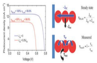 The Effect of Recombination under Short-circuit Conditions on the Determination of Charge Transport Properties in Nanostructured Photoelectrodes