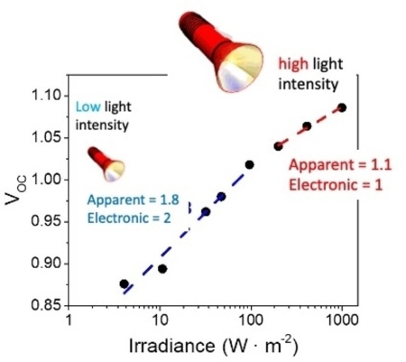 Impedance spectroscopy and dift difussion