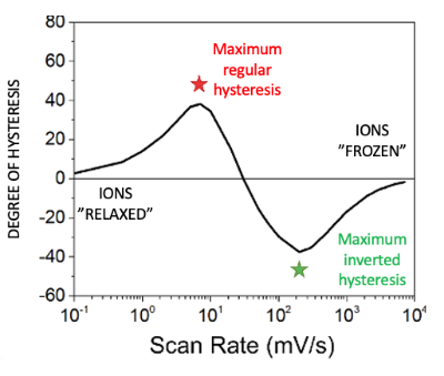 Inverted Hysteresis