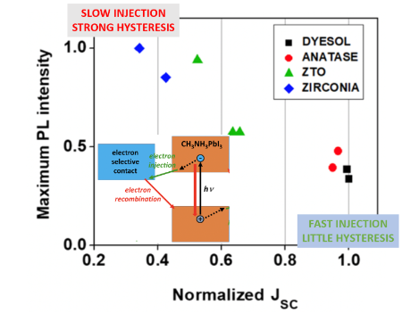 TOC Correlation between the Effectiveness of the Electron-Selective Contact and Photovoltaic Performance of Perovskite Solar Cells