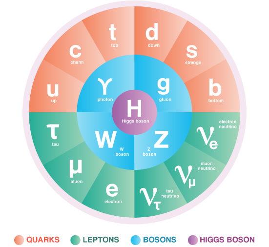 gpawg-standard-model-particle-physics