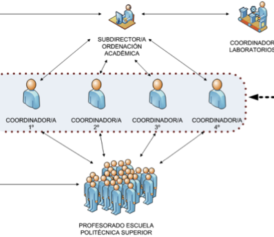 Coordinación Docente