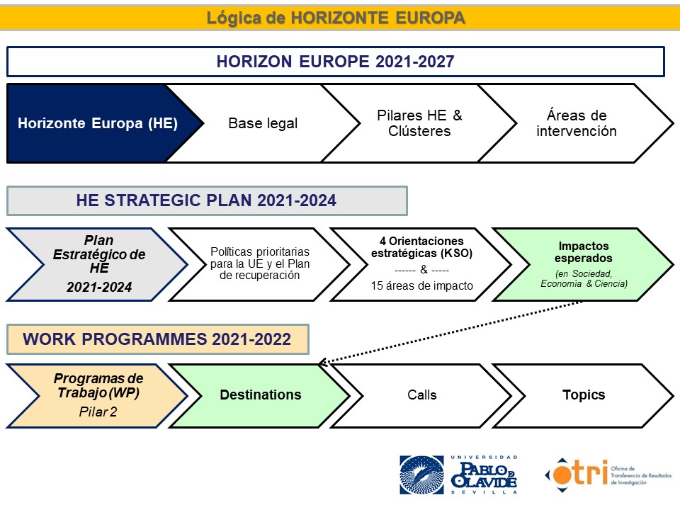 Horizon Europe Logic