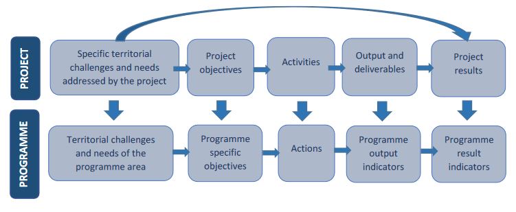 Programme_Logic_InterregAtlanticArea