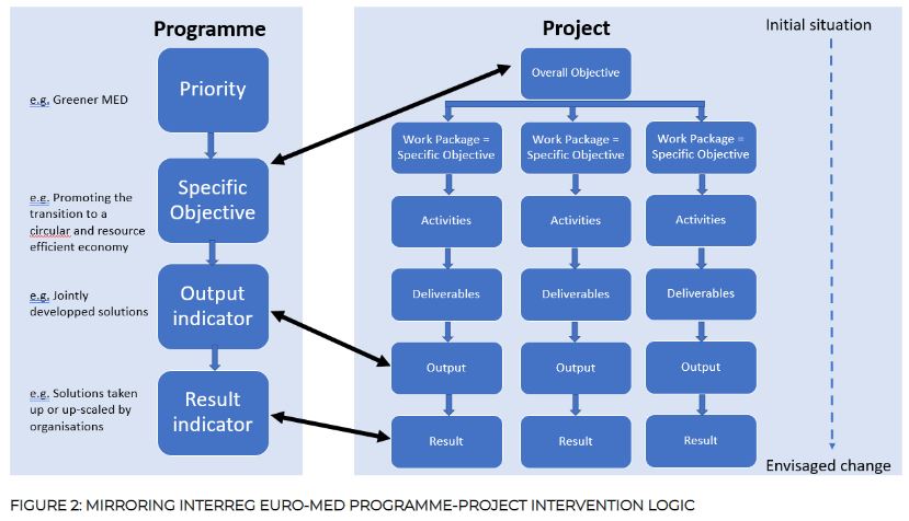 Programme_Logic_InterregEuroMed