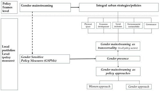 European Integral Urban Policies from a Gender Perspective