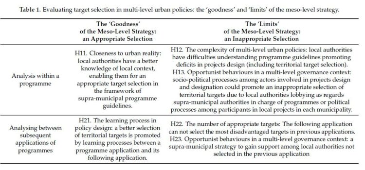 Evaluación de los targets territoriales de la Política Urbana Integrada Europea.