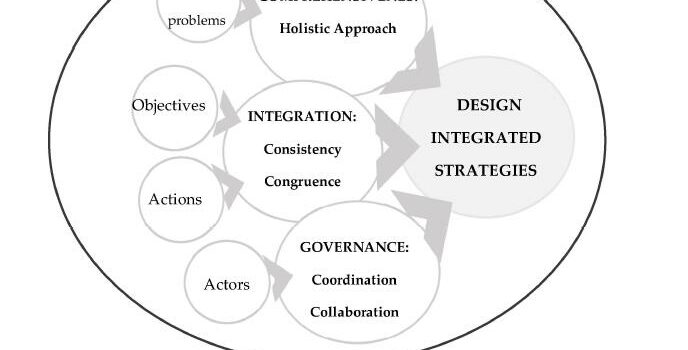 Integrality in the Design of Urban Development Plans