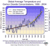 Evolucion historica del CO2 y de la temperatura