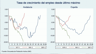 Evolución de la destrucción de empleo en las últimas recesiones