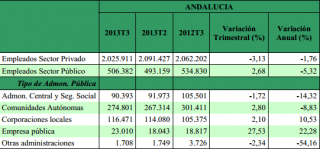 Empleo público vs. Empleo privado: tabla de datos de Andalucía