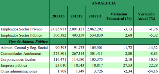 Empleo público vs. Empleo privado Empleo público vs. Empleo privado: tabla de datos de Andalucía