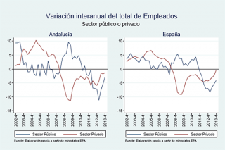 Gráfico de la variación interanual de empleados en el cuarto trimestre (2002/2013)