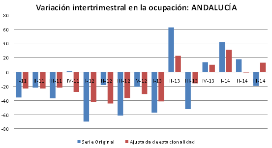 Variación intertrimestral de ocupación en Andalucía