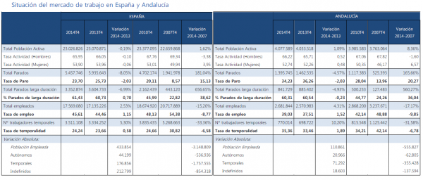 Situación del mercado de trabajo en España y Andalucía