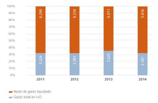 Gráfico: Peso de la I+D en la universidad