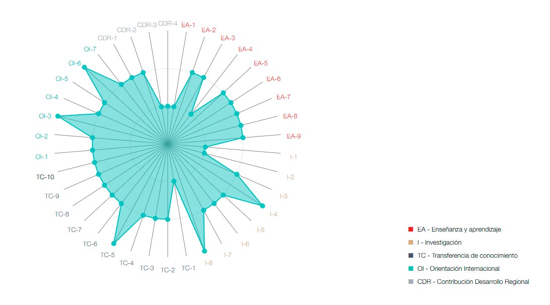 📊 La Universidad Pablo de Olavide destaca en el Ranking CYD 2025
La @fundFundación CYD ha publicado una nueva edición del Ranking CYD, que evalúa el rendimiento de 82 universidades españolas en seis dimensiones clave como la investigación, la transferencia de conocimiento o la internacionalización.
📌 La UPO mantiene un rendimiento sólido y equilibrado, con:
✅ 5 indicadores de mayor rendimiento
✅ 26 indicadores de nivel intermedio
🌍 Destacamos especialmente en:
🔬 Investigación: por el impacto de nuestras publicaciones y la actividad investigadora del PDI
💡 Transferencia de conocimiento: por los ingresos generados por licencias
🌐 Internacionalización: por la movilidad estudiantil y el número de tesis leídas por doctorandos/as internacionales
📚 Además, en el ámbito de Biología, alcanzamos 8 indicadores de alto rendimiento de los 12 evaluados.
Un reconocimiento al compromiso de nuestra comunidad universitaria con la excelencia, el conocimiento y el desarrollo social.
📎 Consulta los resultados completos: https://www.rankingcyd.org
Link a la noticia completa en la Bio.
#CYD2025 #RankingUniversitario #UPO #LaOlavideEresTú #EducaciónPública #CalidadUniversitaria #Investigación #Transferencia #Internacionalización
