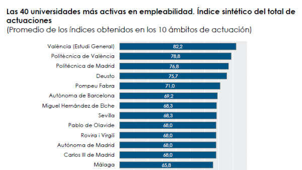 Universidades más actividad en empleabilidad. Fuente: BBVA e Ivie