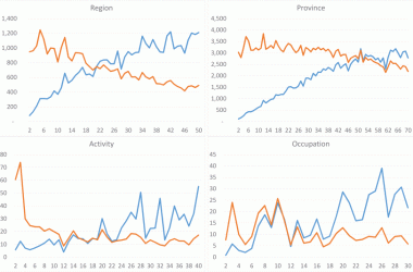 External clustering validity indices for k-means in the period 2011-13. X-axis represents the number of clusters. Y-axis shows the value of the index.