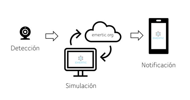 El sistema EMERTIC está diseñado para notificar y activar alertas de seguridad en tiempo real.