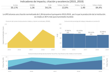 Principales datos bibliométricos de la producción científica en el periodo 2015-2019