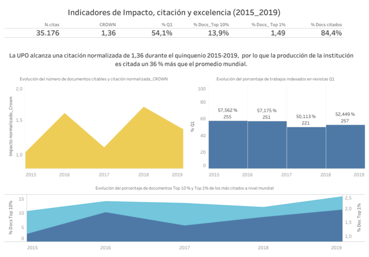 Principales datos bibliométricos de la producción científica en el periodo 2015-2019