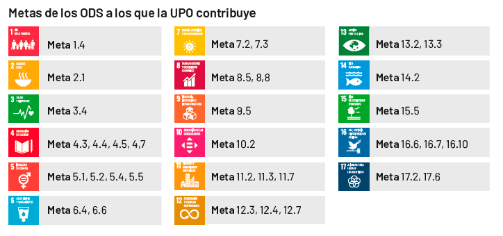Metas ODS de la UPO