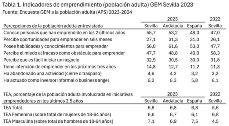 Tabla 1: indicadores de emprendimiento