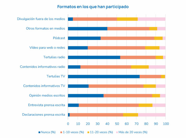 formatos en los que han participado