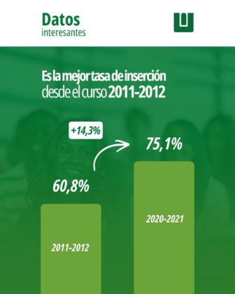 Los datos reflejan una mejora sostenida en la empleabilidad de los titulados universitarios andaluces. La promoción 2011-2012 alcanzó una tasa de inserción laboral del 60,8% cuatro años después de finalizar sus estudios, mientras que la promoción 2020-2021 llega al 75,1%, lo que representa un incremento de 14,3 puntos porcentuales.
