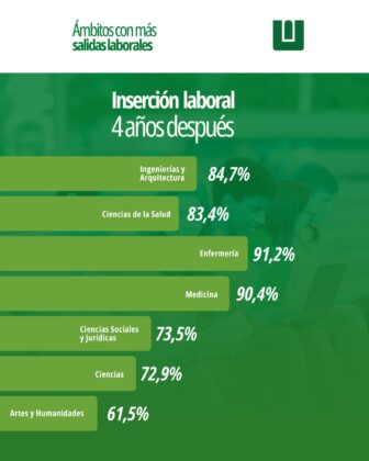 Por ramas de conocimiento, las Ingenierías y la Arquitectura presentan los mejores niveles de empleabilidad cuatro años después de la graduación, con una tasa del 84,7% para la promoción 2020-2021. Les siguen las Ciencias de la Salud, con un 83,4%, porcentaje que asciende al 91,2% en el caso de Enfermería y al 90,4% en Medicina.