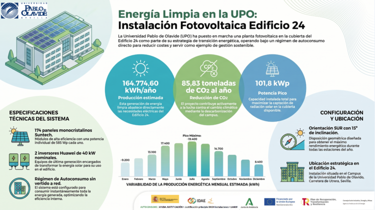 Infografía con los principales datos de la La instalación, destinada al autoconsumo, cuenta con 174 paneles solares y una potencia de 101,8 kilovatios pico que evitarán la emisión de cerca de 86 toneladas de CO₂ al año