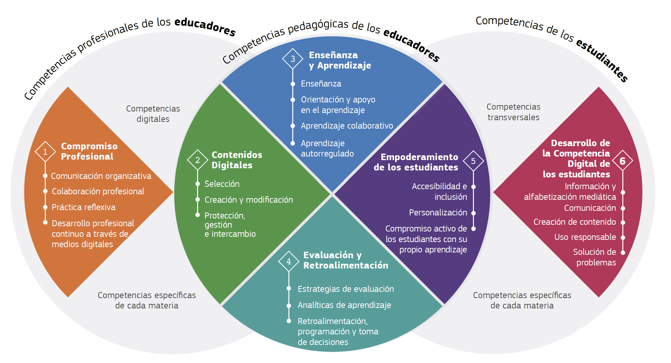 digcompeduES