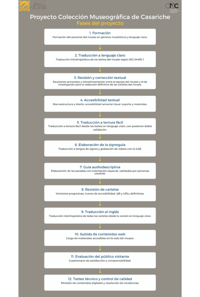 Cronograma con las doce fases del proyecto.