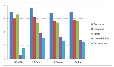 los objetivos de la regeneración urbana en España