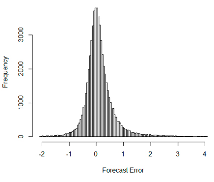Gráfico, Histograma
Descripción generada automáticamente