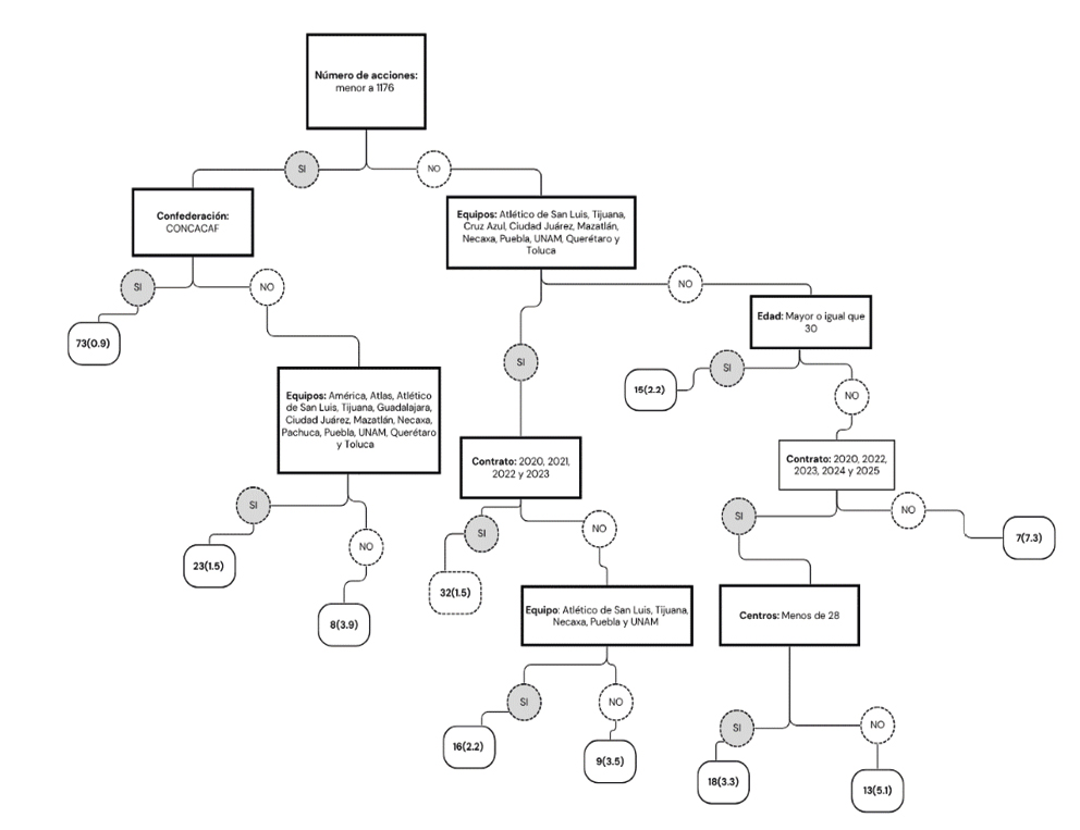 C:\Users\jaime.lara\Documents\UDEM\PEFS\LE\Futbol\Paper\ArbolResultados.png
