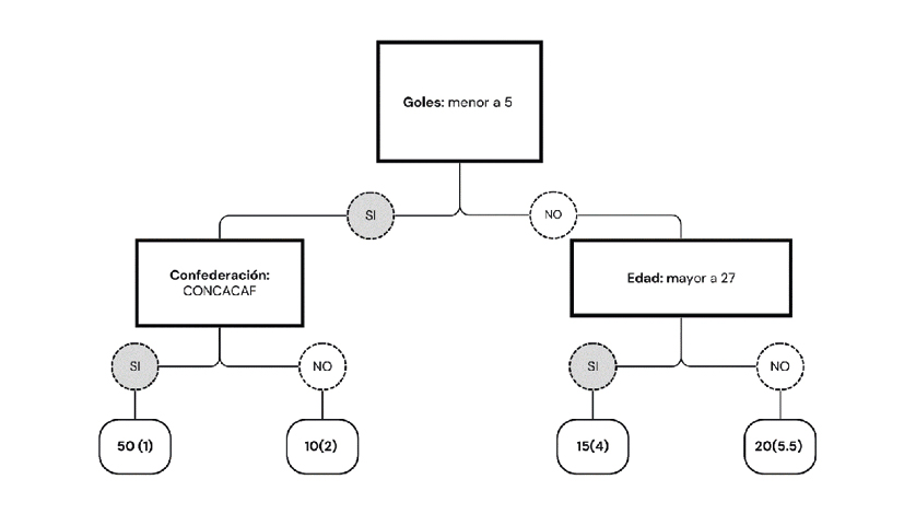 C:\Users\jaime.lara\Documents\UDEM\PEFS\LE\Futbol\Paper\ArbolEjemplo.png