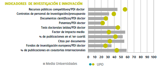 Gráfico con indicadores de la UPO de investigación en U-Ranking