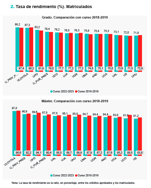 Tasa de rendimiento universidades andaluzas (informe CYD)