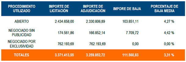 diferencias observadas entre el presupuesto de licitación y el importe de adjudicación (baja) en las distintas licitaciones formalizadas durante el ejercicio 2016