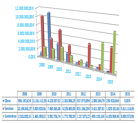 Según el tipo de contrato (obras, servicios o suministros) , contratos administrativos de los últimos ejercicios (gráfico de barras)
