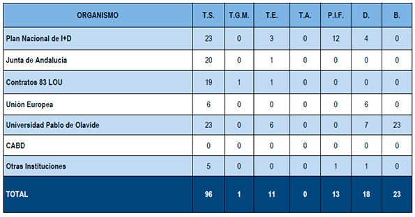 contratos y becas de personal colaborador en la Investigación por organismo