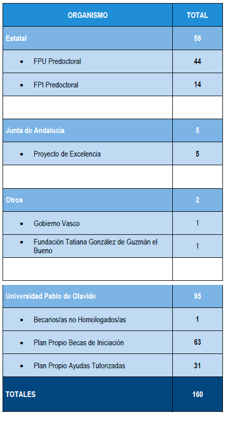 Personal investigador en formación