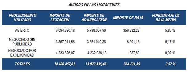 diferencias observadas entre el presupuesto de licitación y el importe de adjudicación (baja) en las distintas licitaciones formalizadas durante el ejercicio 2015,